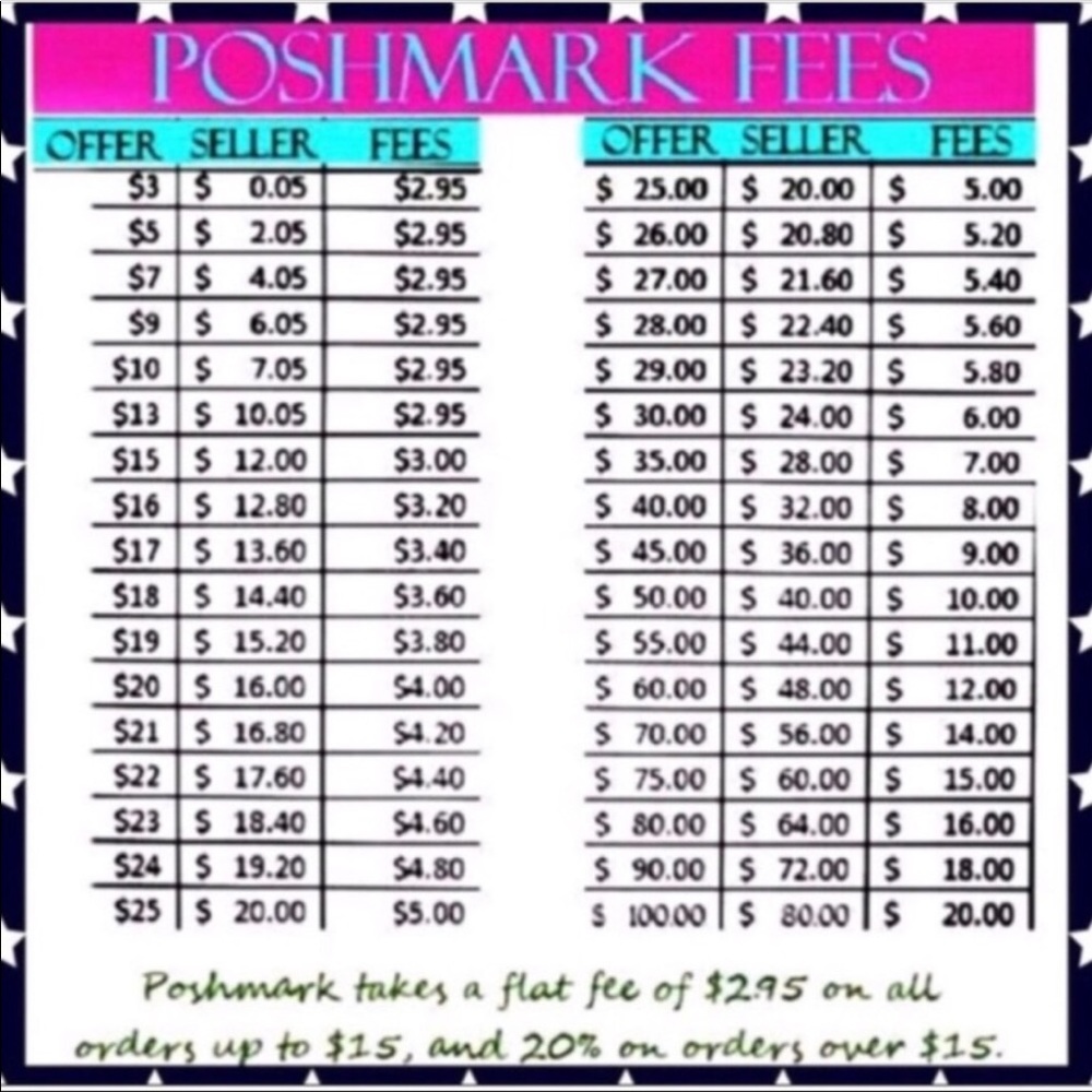 Please read about Poshmark fees.